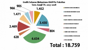 Jumlah Mahasiswa Aktif UIN SU Medan Mendekati 20.000